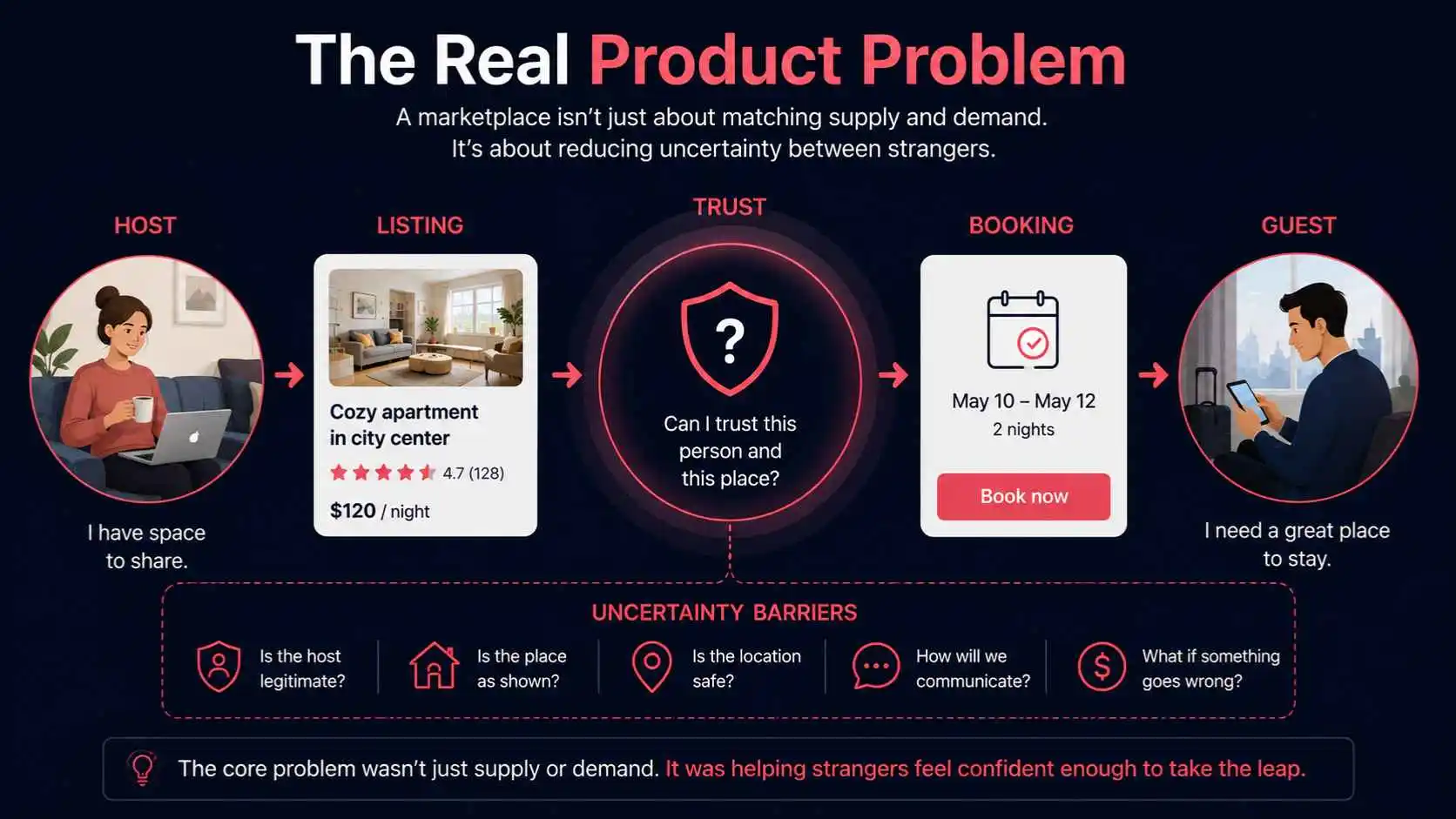 The Airbnb marketplace needed trust between hosts and guests