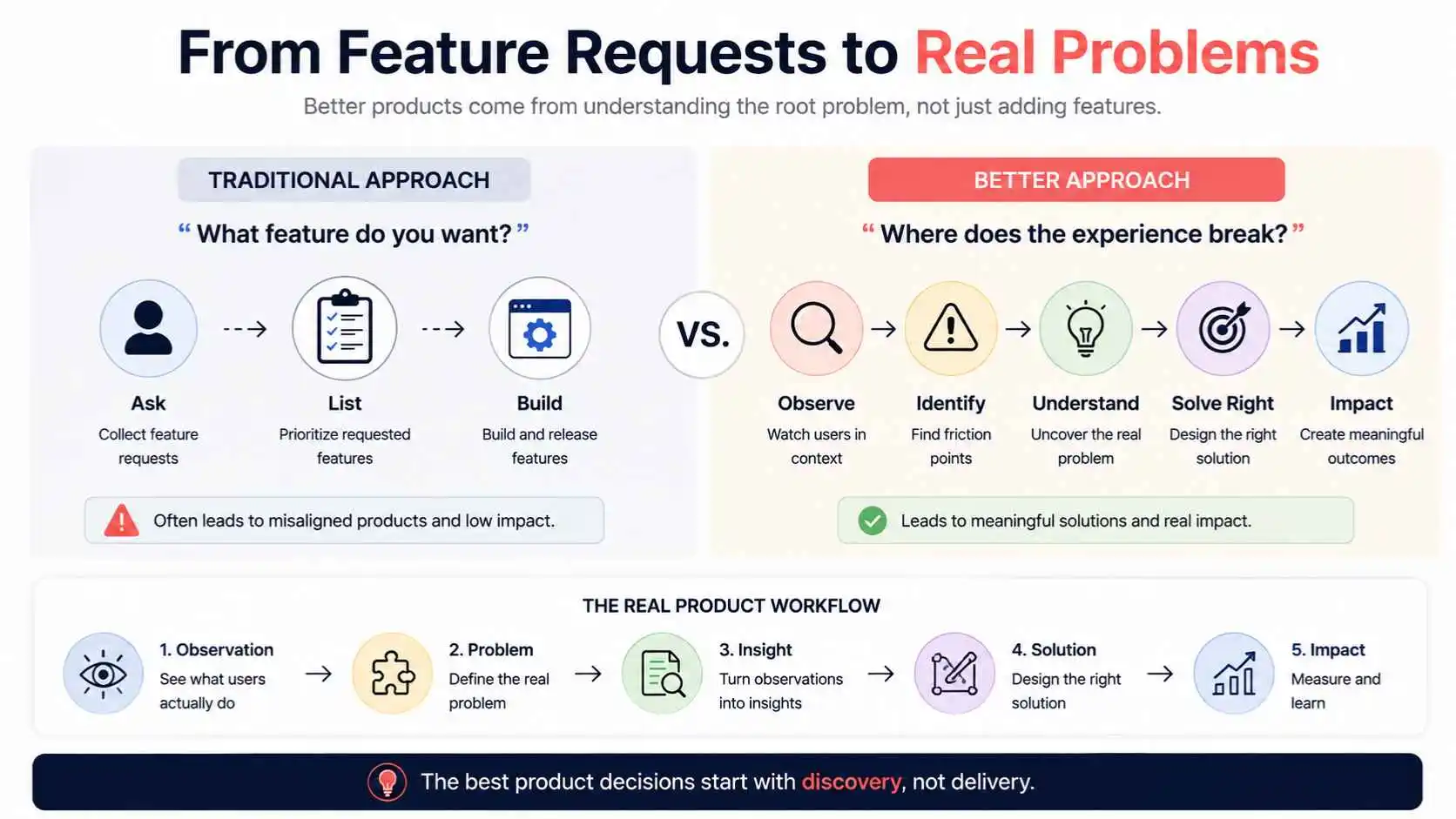 Observe the customer problem instead of only asking for feature requests