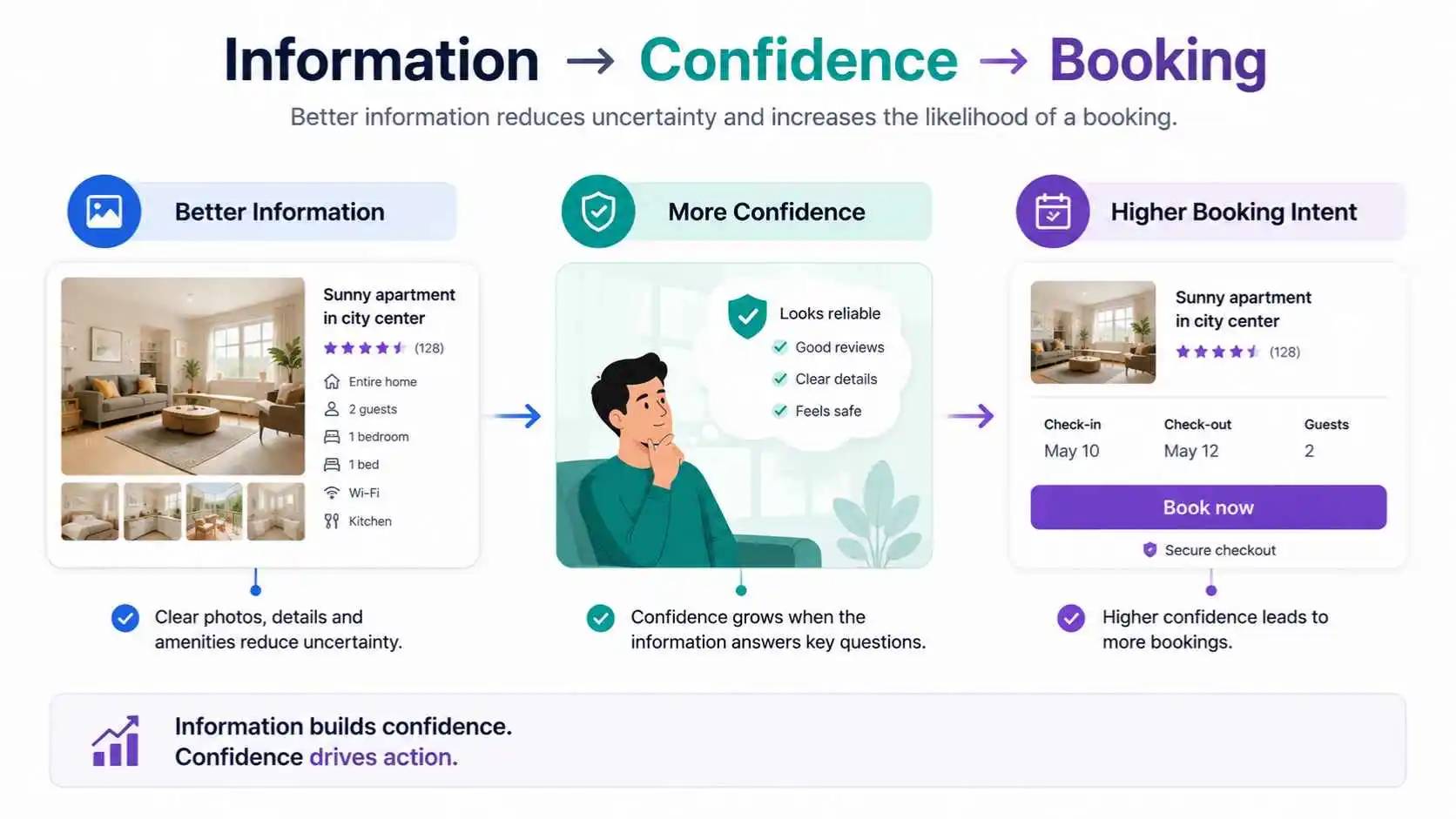 Better information builds confidence and booking intent