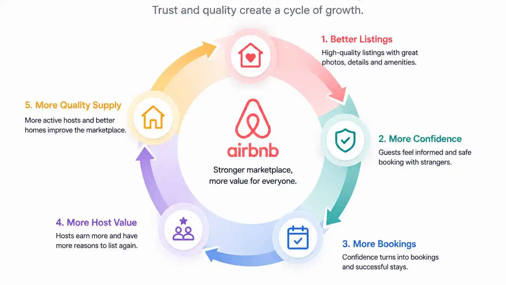 Airbnb marketplace flywheel showing how trust improves the marketplace
