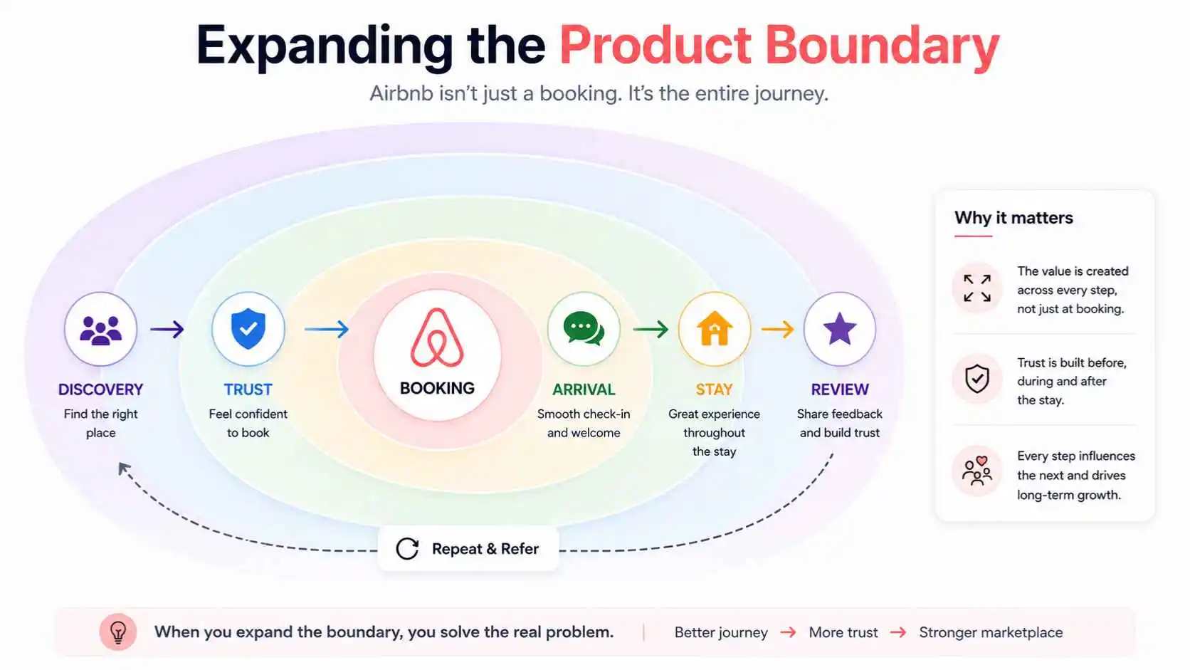 The Airbnb product boundary expands across the complete customer journey
