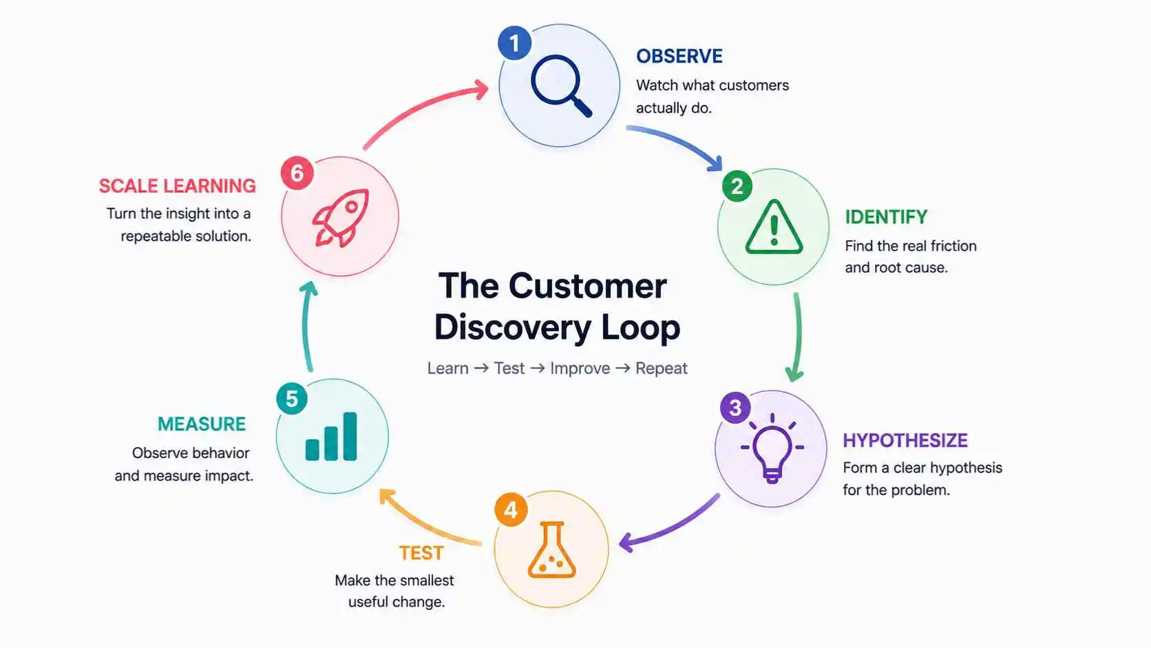 Continuous customer discovery loop for product managers