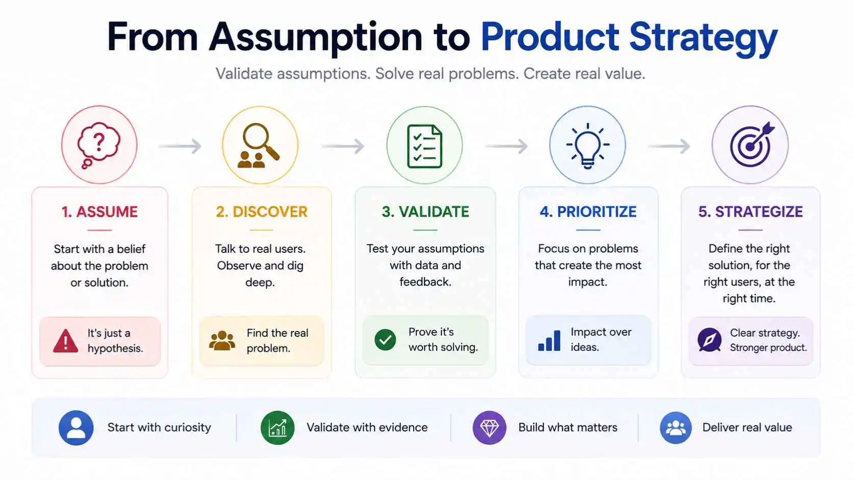 Airbnb product strategy transformation from assumption to discovery and trust