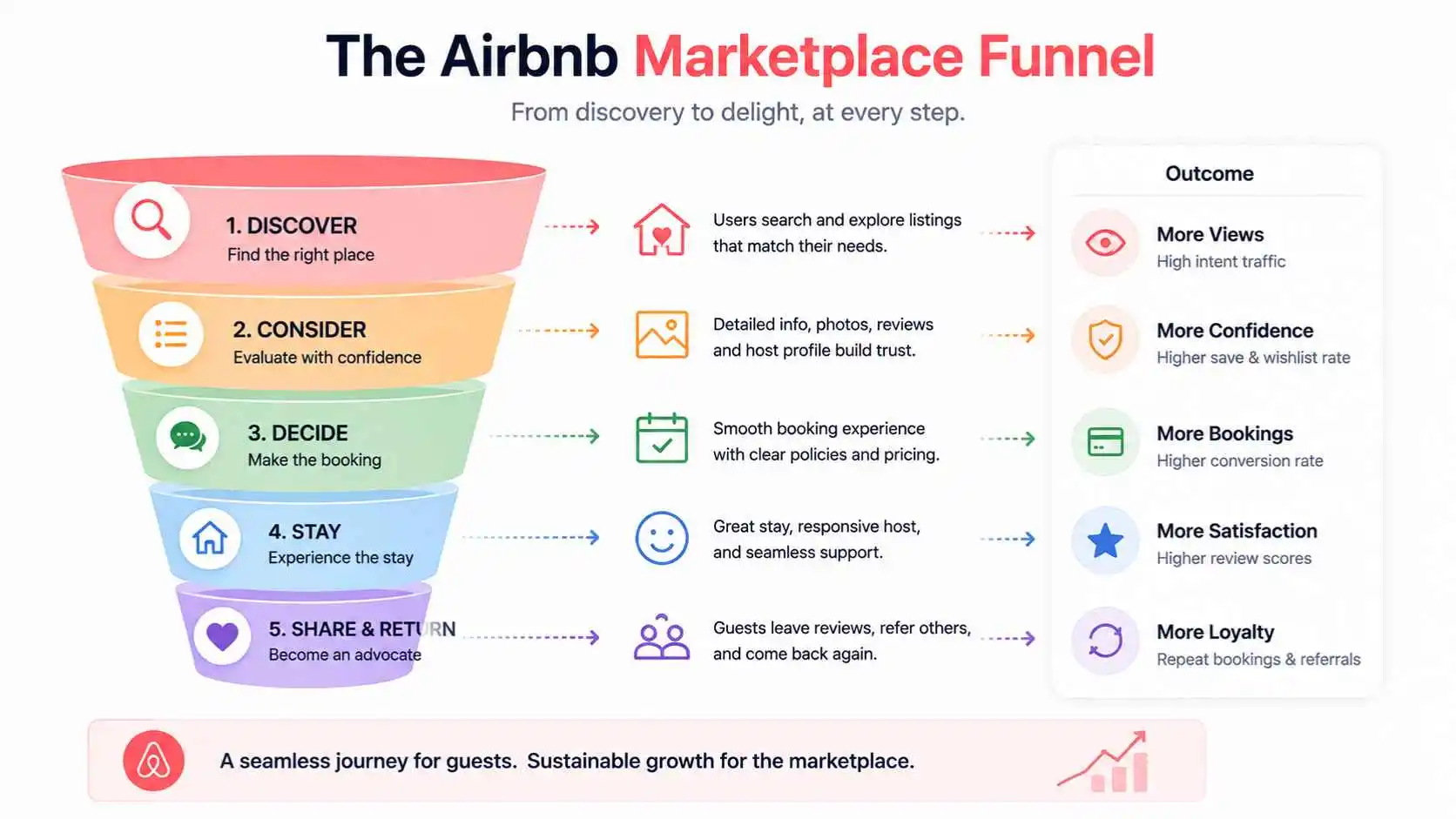 Airbnb marketplace funnel from supply to repeat usage and referral