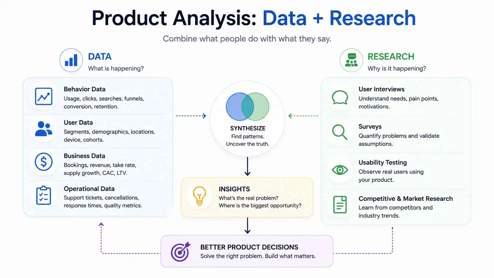Product analysis combines customer research and product data