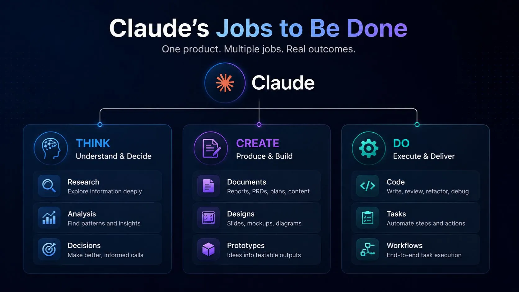Claude Jobs to Be Done
