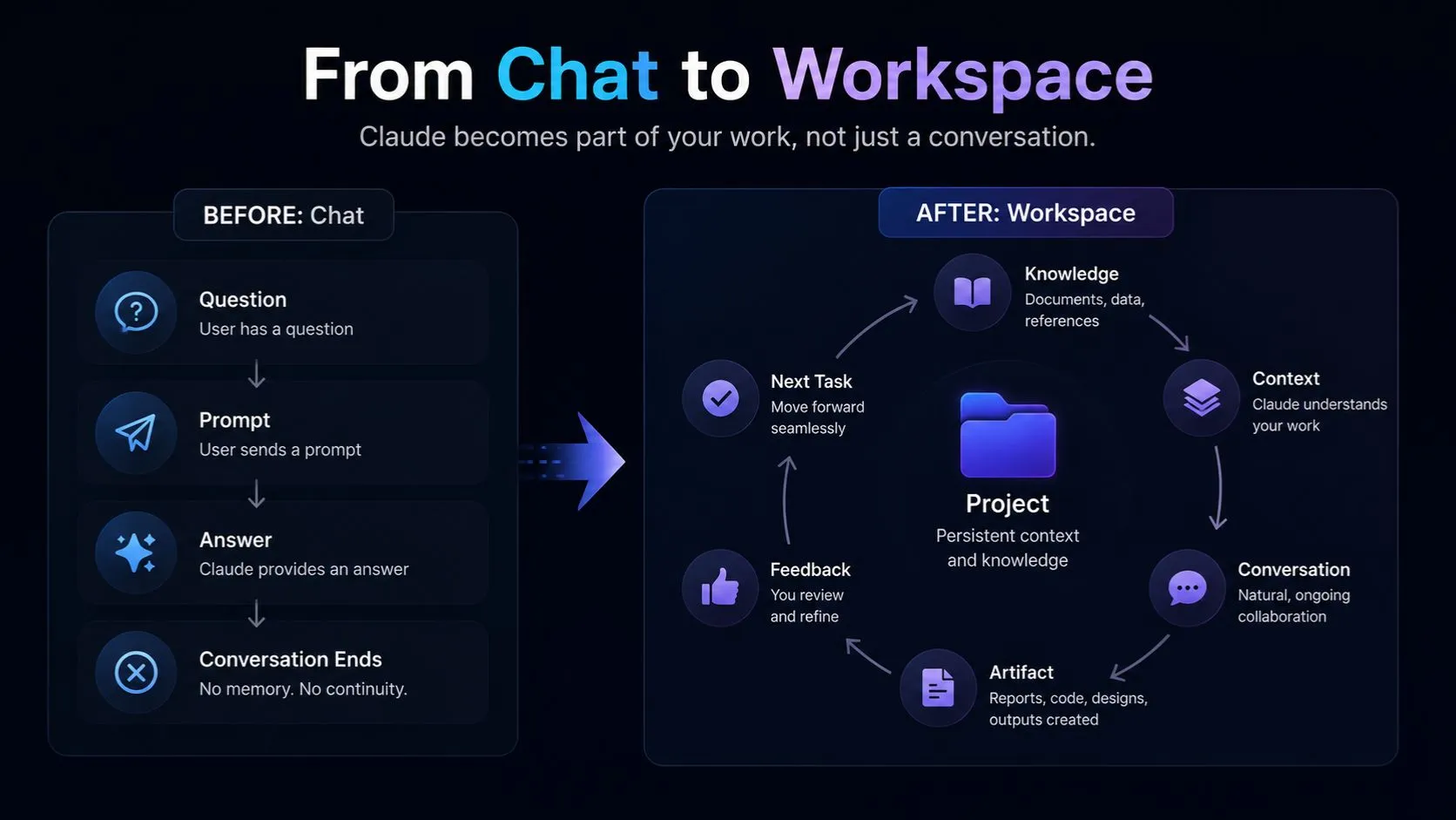 Claude from chat to workspace