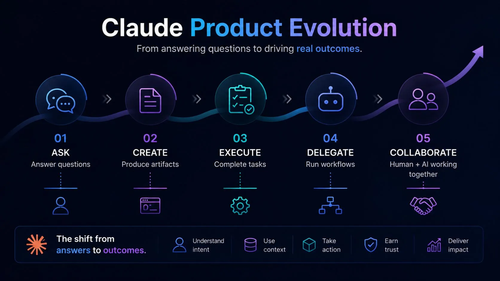 Claude product evolution from asking to collaboration
