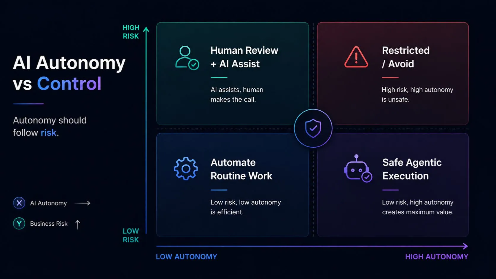 AI autonomy versus control product management framework