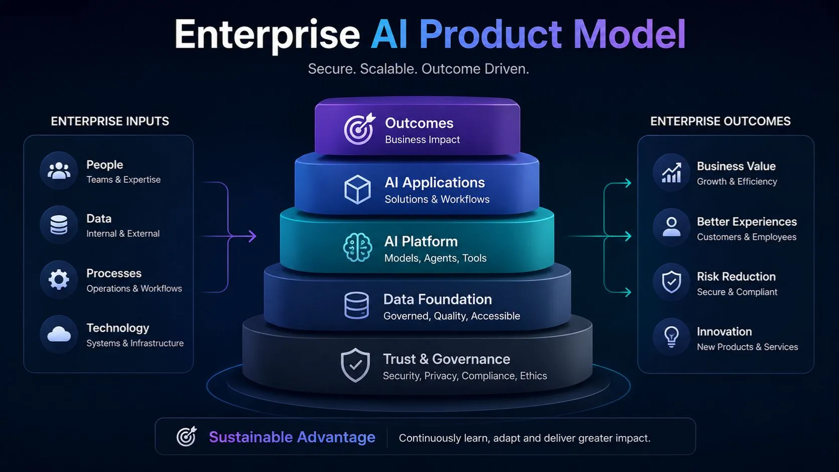 Enterprise AI product model