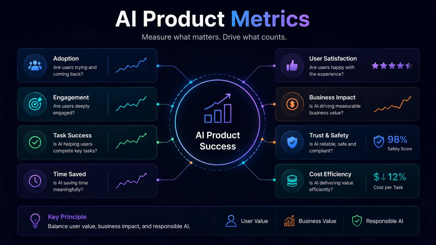 AI product metrics from usage to business outcomes