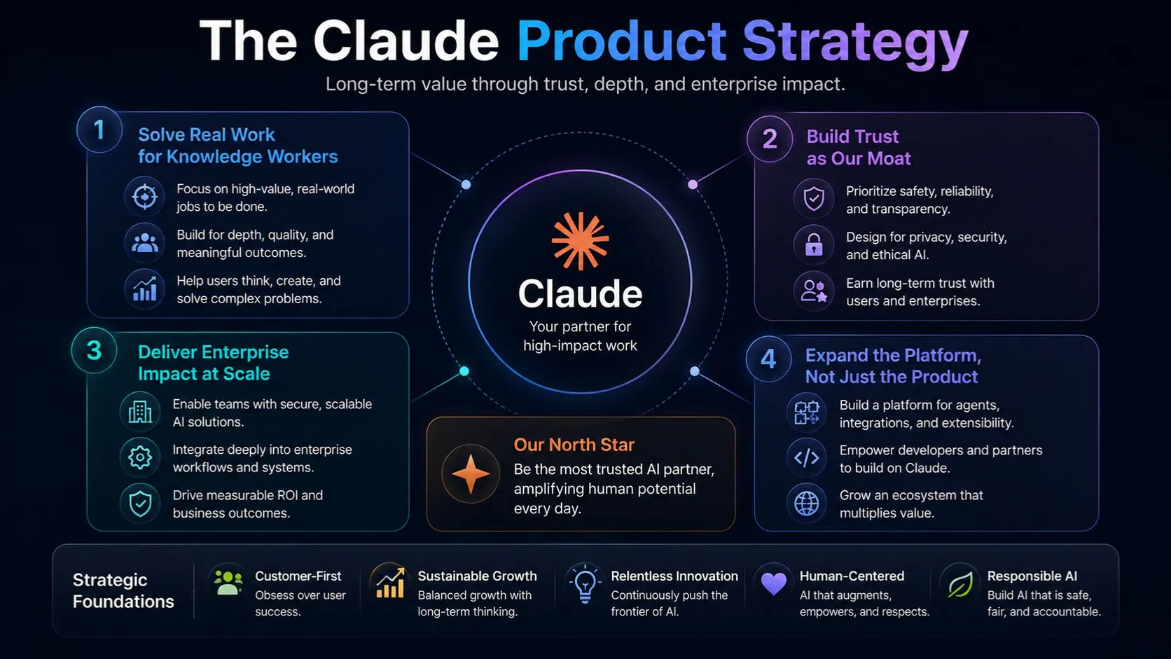 Claude product strategy flywheel from intent to delegation