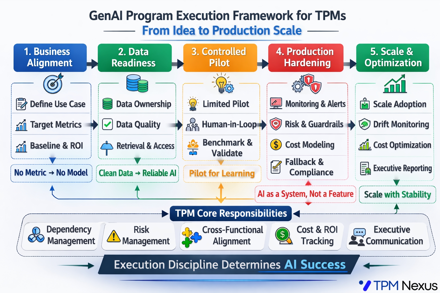 Why Most GenAI Programs Fail Before They Start
