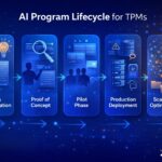AI Program Lifecycle for TPMs