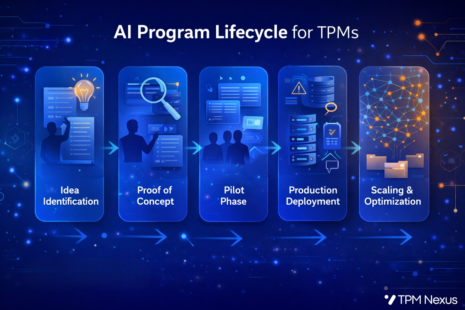 AI Program Lifecycle for TPMs