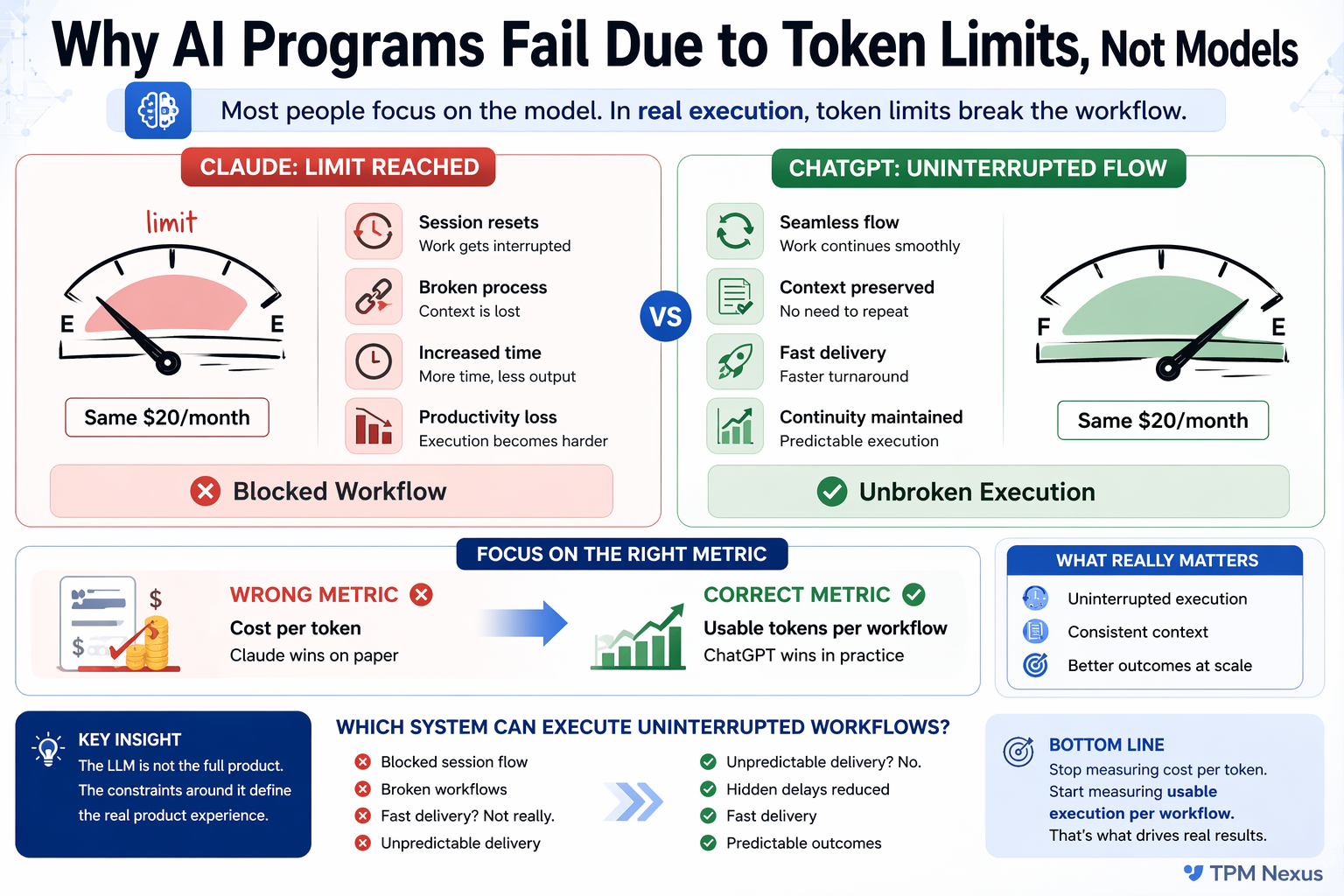 Why AI Programs Fail. It Is Not the Model, It Is Token Limits