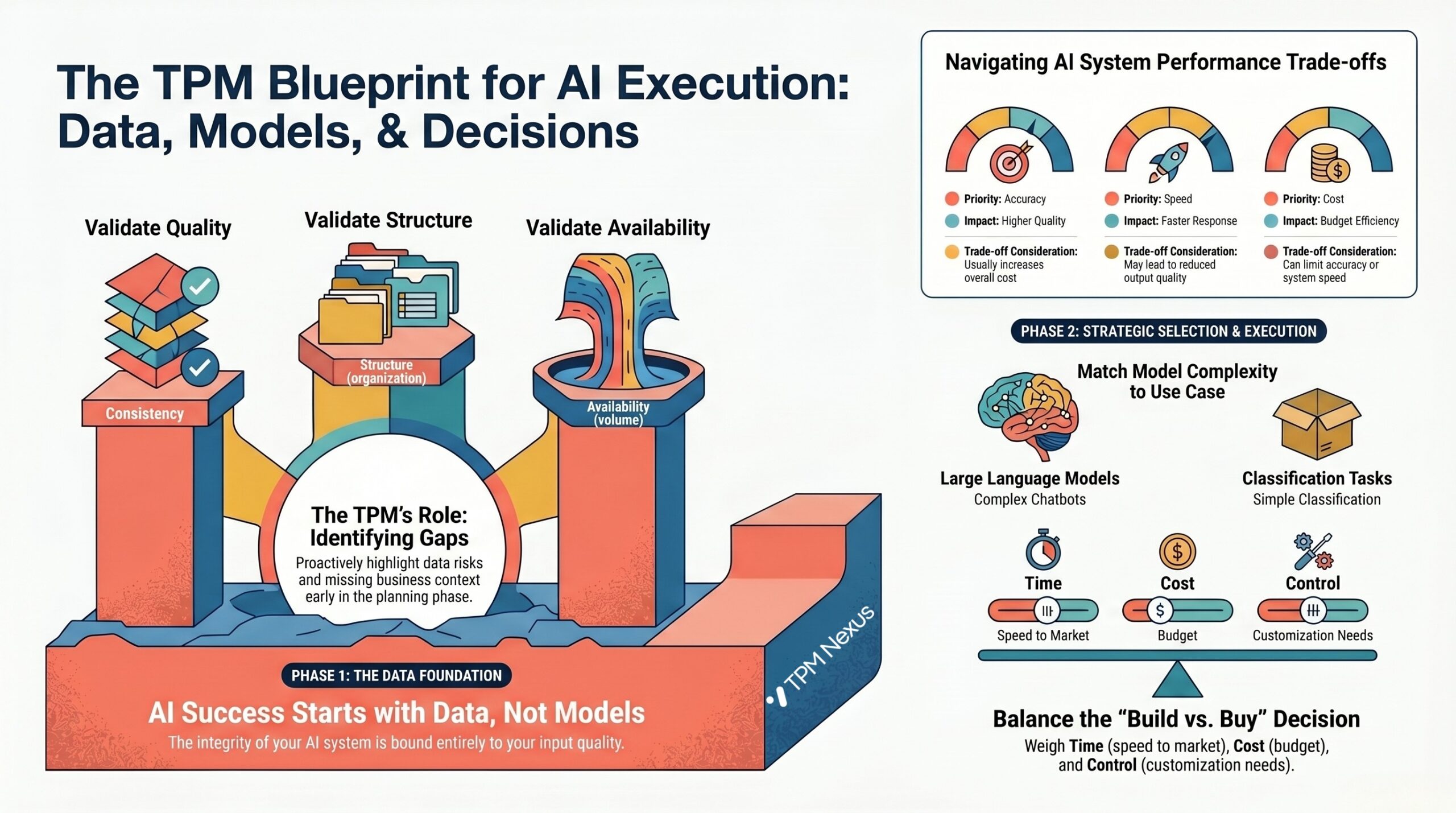 Why AI Projects Fail. 5 Lessons Every TPM Must Know