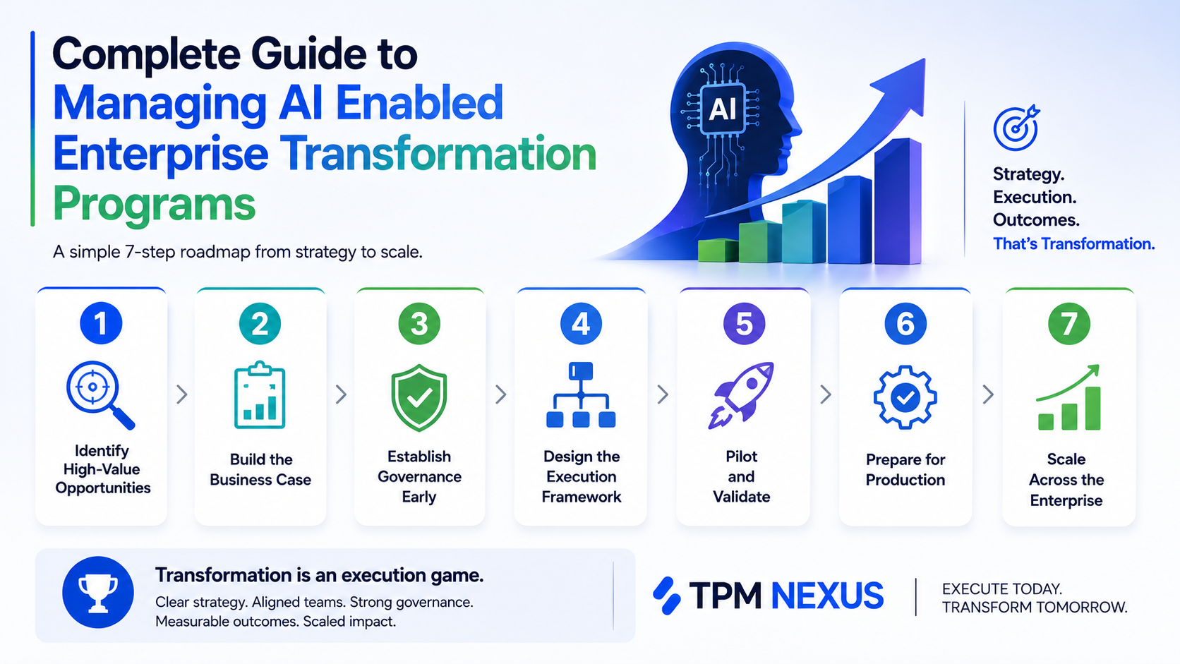Complete guide to managing AI enabled enterprise transformation programs