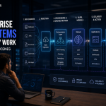 Architecture of Enterprise AI Systems Showing RAG, LLMs, AI Agents, and Enterprise Integrations