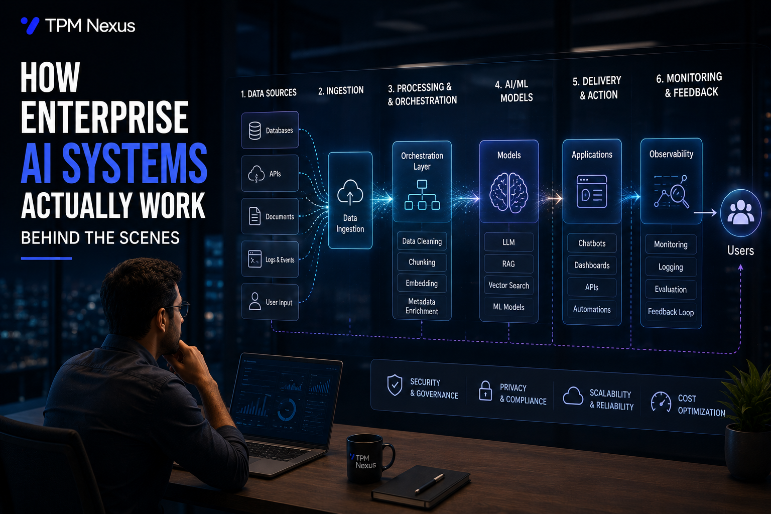 Architecture of Enterprise AI Systems Showing RAG, LLMs, AI Agents, and Enterprise Integrations