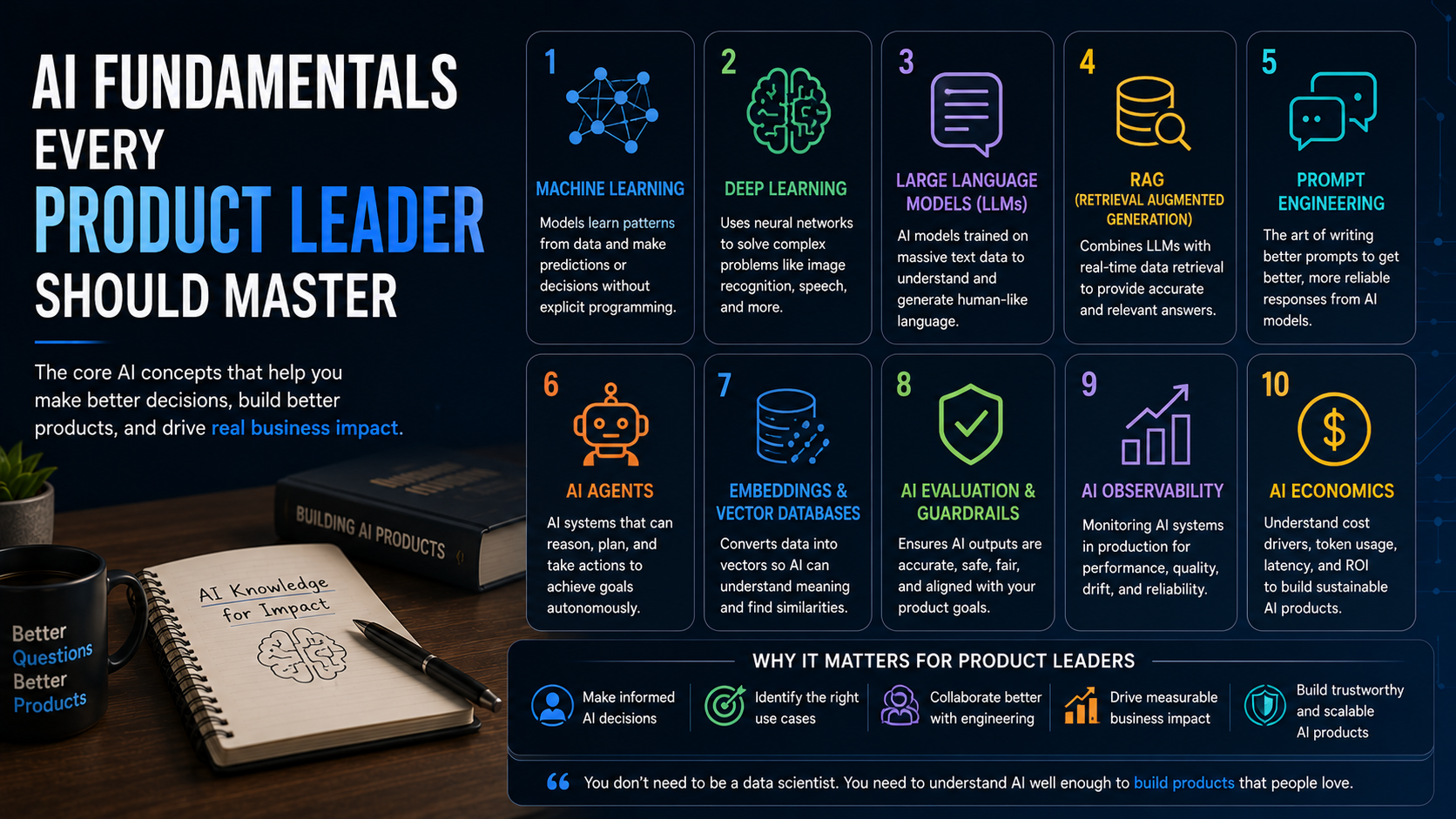 AI fundamentals every Product Leader should master