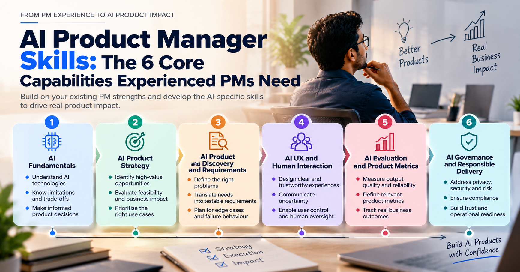 Six core AI Product Manager skills covering AI fundamentals, strategy, discovery, UX, evaluation, and governance.